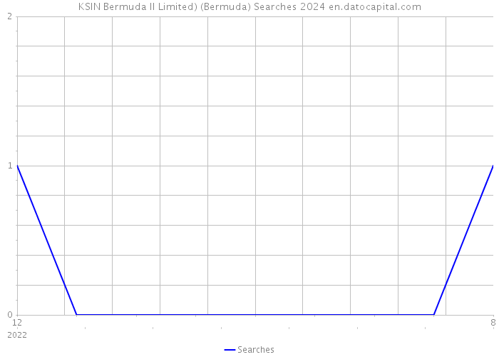 KSIN Bermuda II Limited) (Bermuda) Searches 2024 