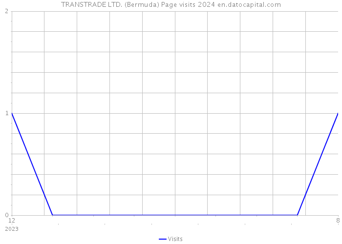 TRANSTRADE LTD. (Bermuda) Page visits 2024 