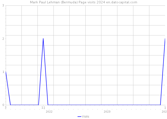 Mark Paul Lehman (Bermuda) Page visits 2024 