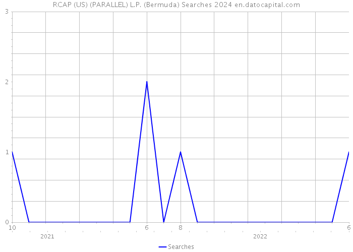 RCAP (US) (PARALLEL) L.P. (Bermuda) Searches 2024 