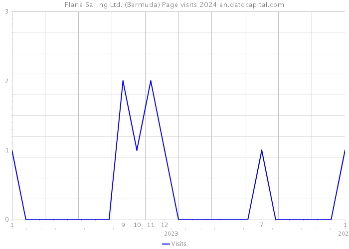Plane Sailing Ltd. (Bermuda) Page visits 2024 