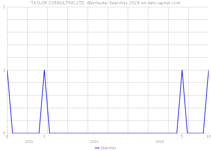 TAYLOR CONSULTING LTD. (Bermuda) Searches 2024 