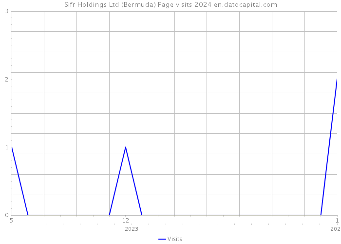 Sifr Holdings Ltd (Bermuda) Page visits 2024 