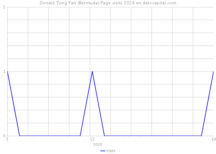 Donald Tung Fan (Bermuda) Page visits 2024 