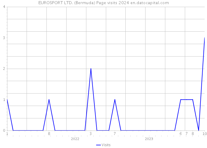 EUROSPORT LTD. (Bermuda) Page visits 2024 