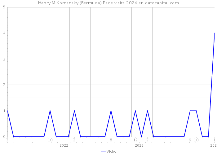 Henry M Komansky (Bermuda) Page visits 2024 