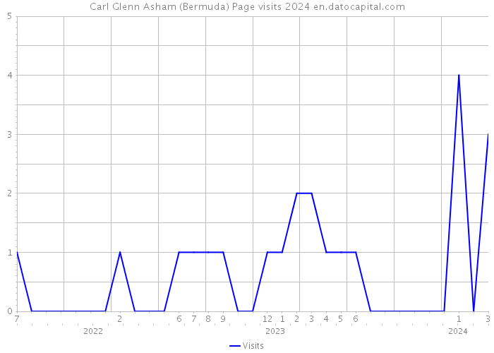 Carl Glenn Asham (Bermuda) Page visits 2024 