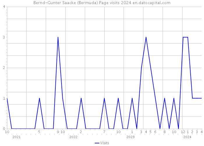Bernd-Gunter Saacke (Bermuda) Page visits 2024 