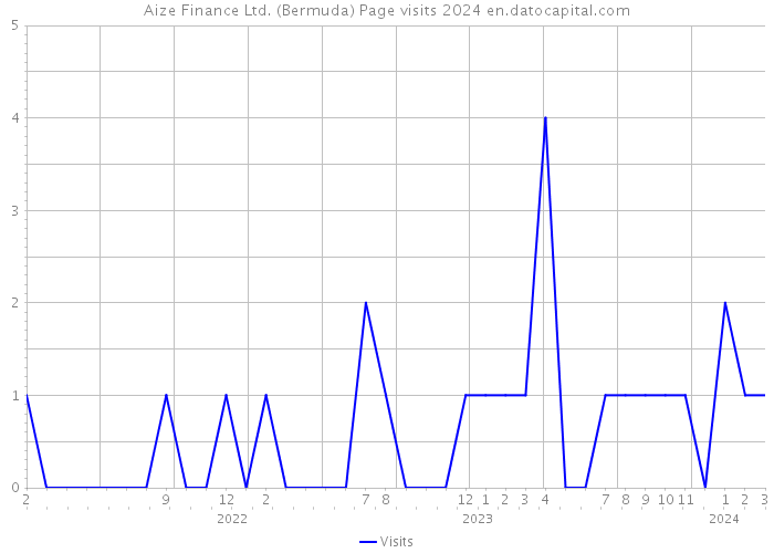 Aize Finance Ltd. (Bermuda) Page visits 2024 