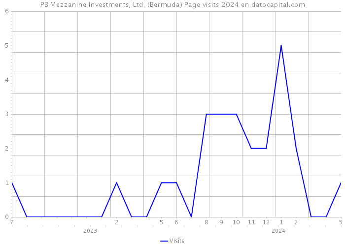 PB Mezzanine Investments, Ltd. (Bermuda) Page visits 2024 