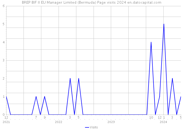 BREP BIF II EU Manager Limited (Bermuda) Page visits 2024 