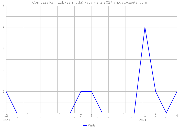Compass Re II Ltd. (Bermuda) Page visits 2024 
