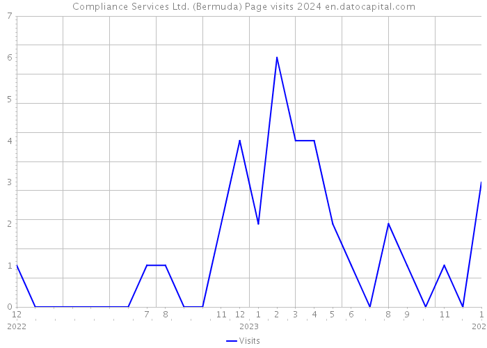 Compliance Services Ltd. (Bermuda) Page visits 2024 