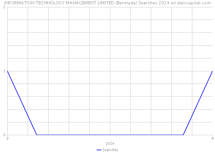 INFORMATION TECHNOLOGY MANAGEMENT LIMITED (Bermuda) Searches 2024 