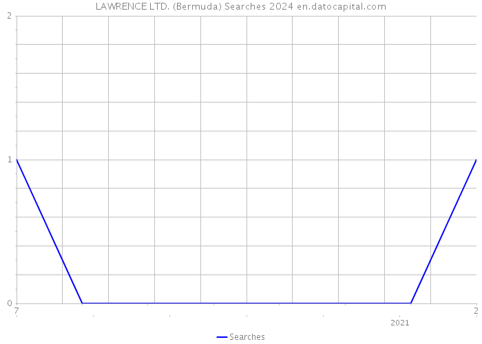 LAWRENCE LTD. (Bermuda) Searches 2024 