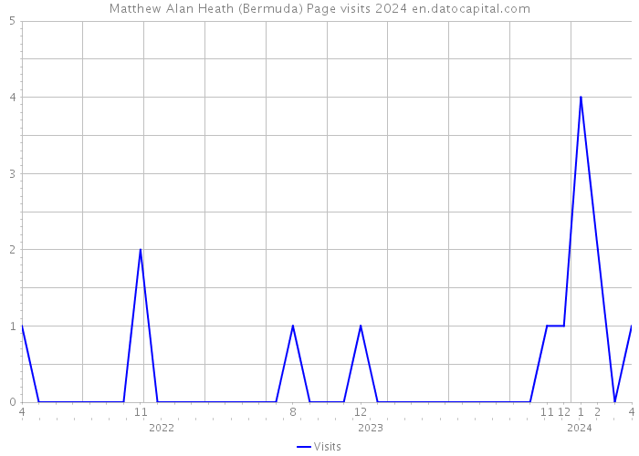 Matthew Alan Heath (Bermuda) Page visits 2024 