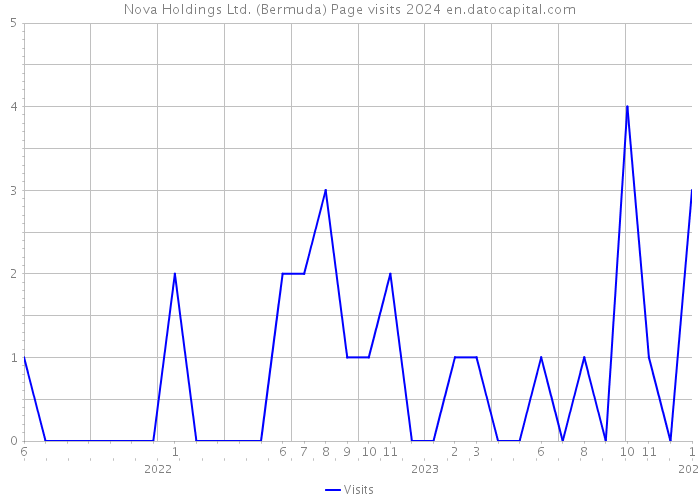 Nova Holdings Ltd. (Bermuda) Page visits 2024 