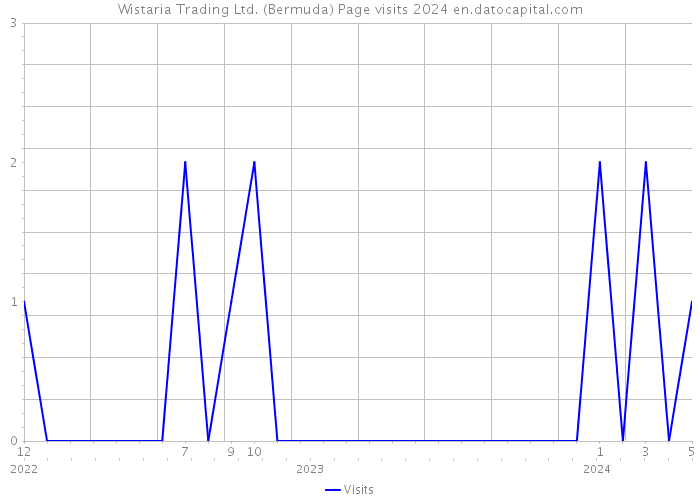 Wistaria Trading Ltd. (Bermuda) Page visits 2024 