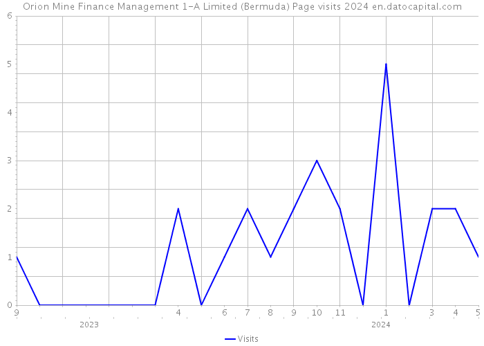 Orion Mine Finance Management 1-A Limited (Bermuda) Page visits 2024 