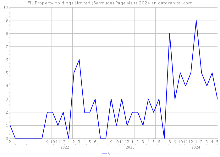 FIL Property Holdings Limited (Bermuda) Page visits 2024 