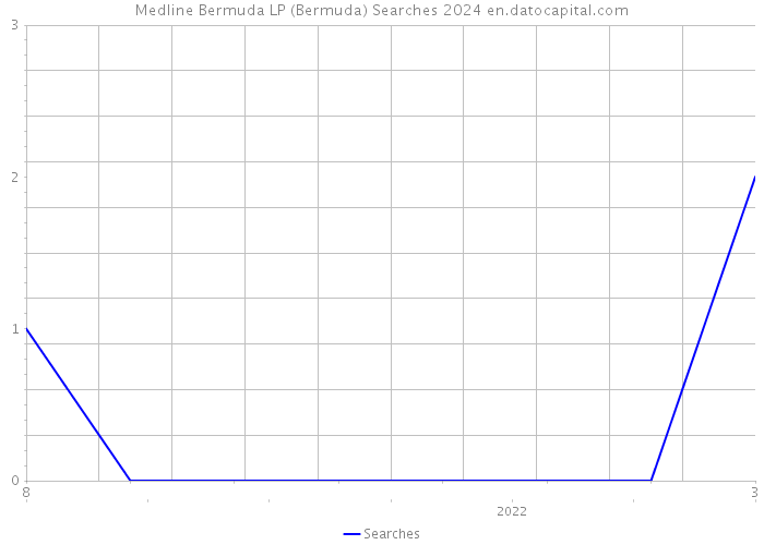 Medline Bermuda LP (Bermuda) Searches 2024 