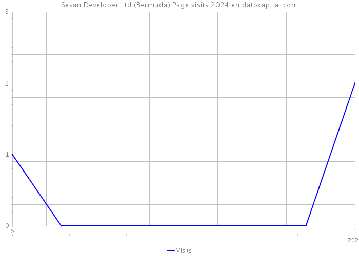 Sevan Developer Ltd (Bermuda) Page visits 2024 
