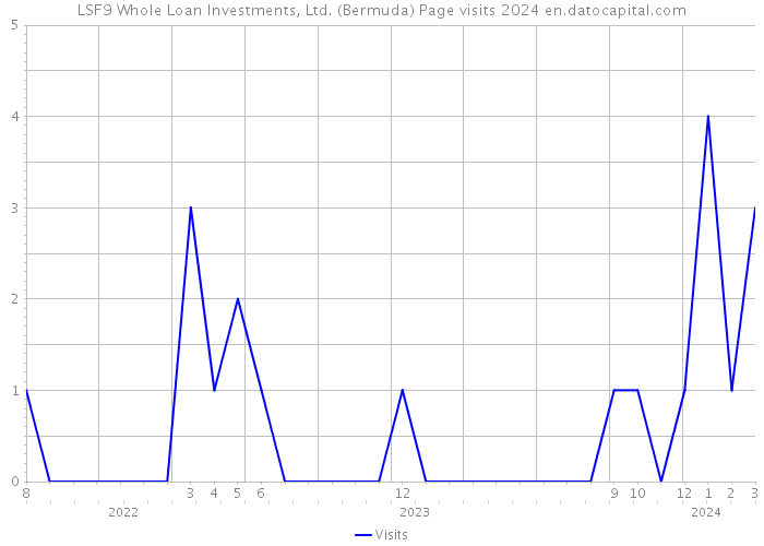 LSF9 Whole Loan Investments, Ltd. (Bermuda) Page visits 2024 