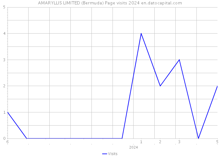 AMARYLLIS LIMITED (Bermuda) Page visits 2024 