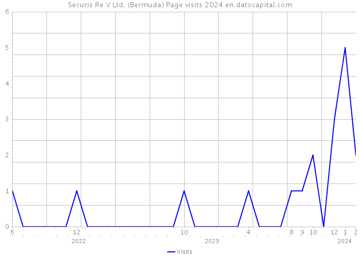Securis Re V Ltd. (Bermuda) Page visits 2024 