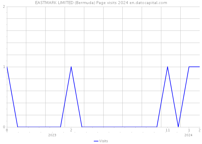 EASTMARK LIMITED (Bermuda) Page visits 2024 