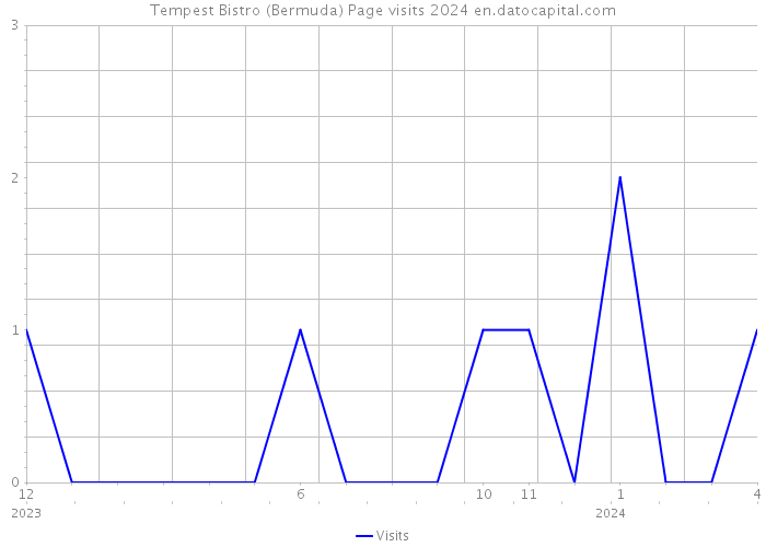 Tempest Bistro (Bermuda) Page visits 2024 