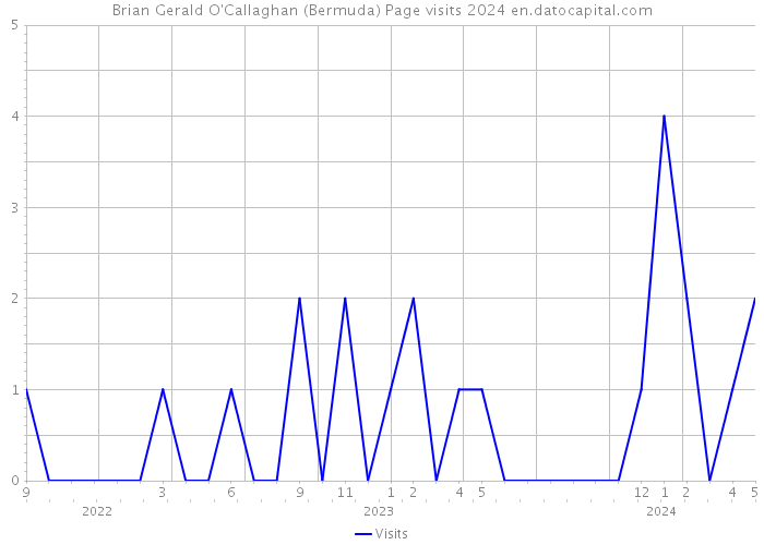 Brian Gerald O'Callaghan (Bermuda) Page visits 2024 