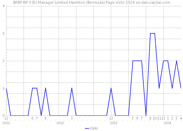 BREP BIF II EU Manager Limited Hamilton (Bermuda) Page visits 2024 