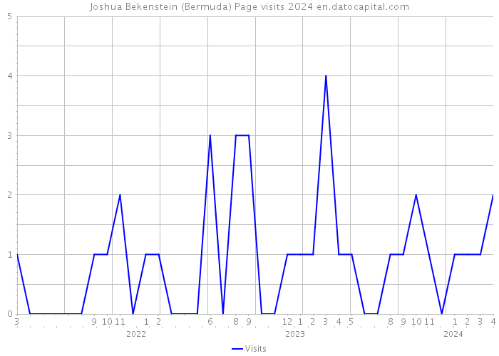 Joshua Bekenstein (Bermuda) Page visits 2024 