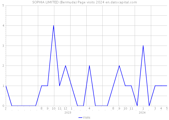 SOPHIA LIMITED (Bermuda) Page visits 2024 