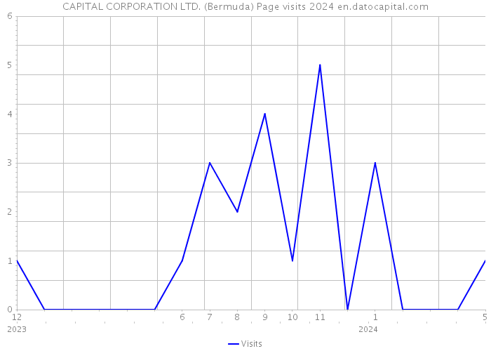 CAPITAL CORPORATION LTD. (Bermuda) Page visits 2024 