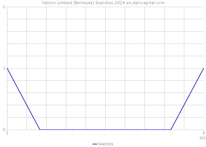 Valinor Limited (Bermuda) Searches 2024 