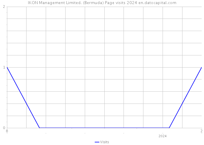 IKON Management Limited. (Bermuda) Page visits 2024 