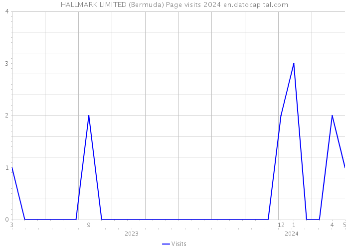 HALLMARK LIMITED (Bermuda) Page visits 2024 