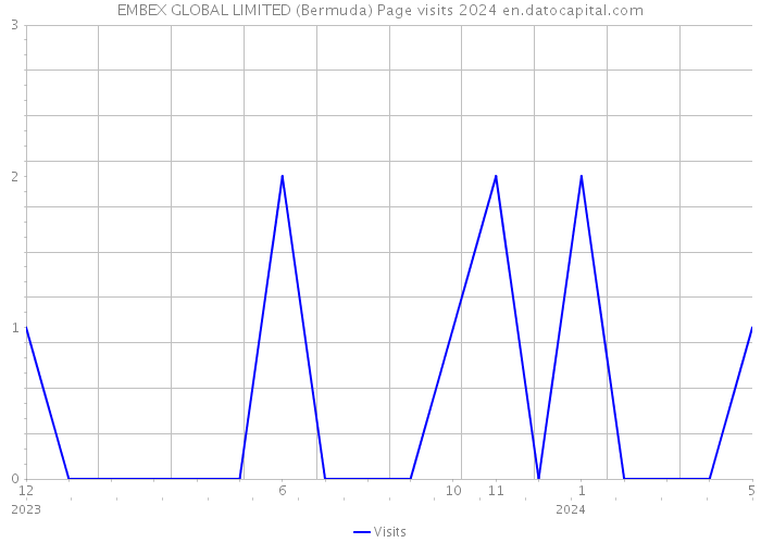 EMBEX GLOBAL LIMITED (Bermuda) Page visits 2024 