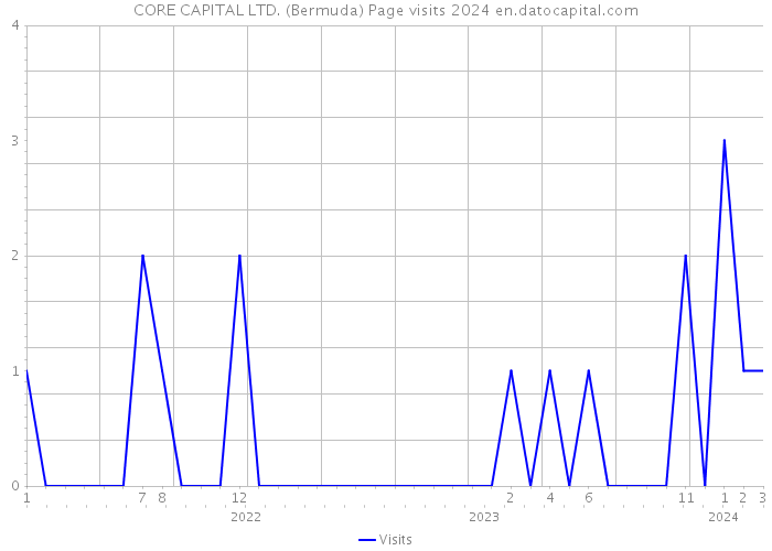 CORE CAPITAL LTD. (Bermuda) Page visits 2024 