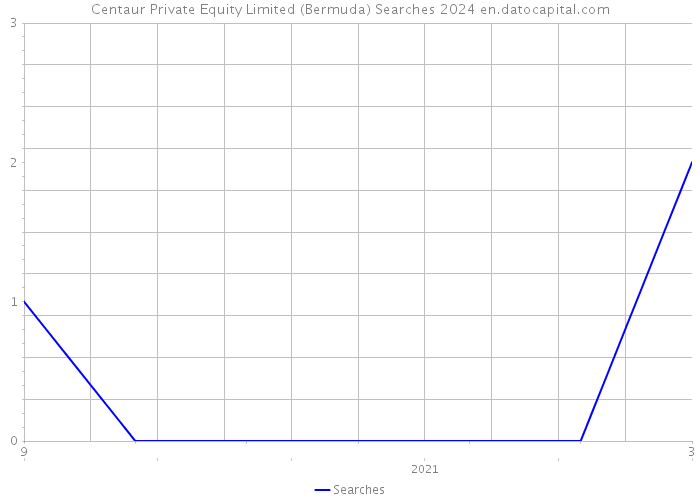 Centaur Private Equity Limited (Bermuda) Searches 2024 