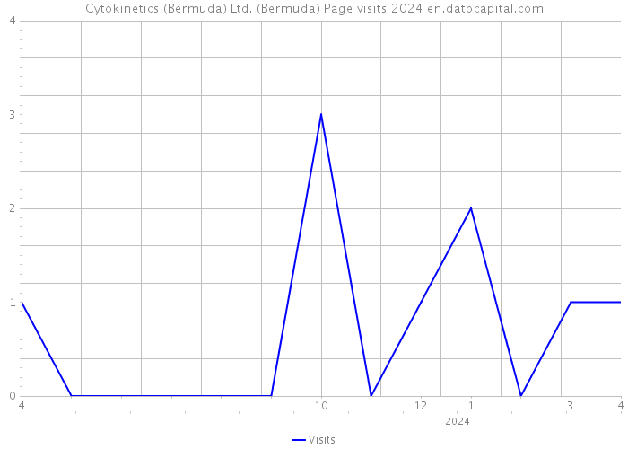 Cytokinetics (Bermuda) Ltd. (Bermuda) Page visits 2024 