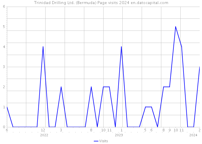 Trinidad Drilling Ltd. (Bermuda) Page visits 2024 