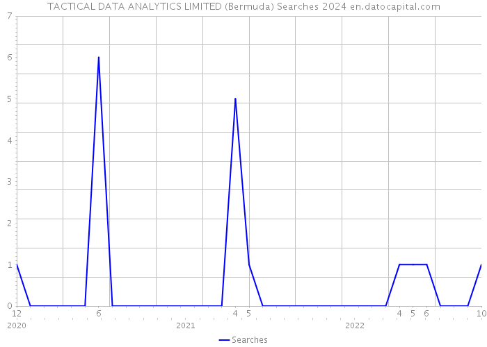 TACTICAL DATA ANALYTICS LIMITED (Bermuda) Searches 2024 