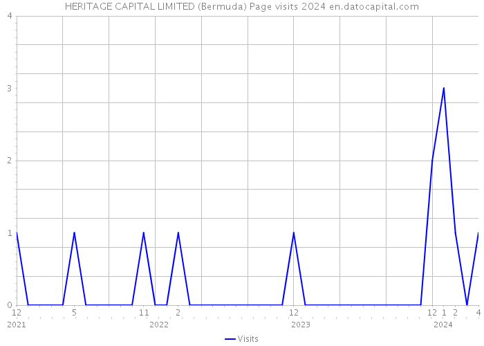 HERITAGE CAPITAL LIMITED (Bermuda) Page visits 2024 