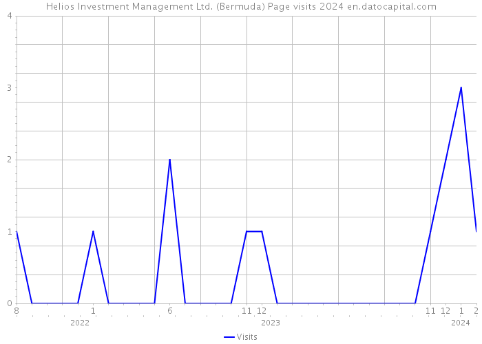 Helios Investment Management Ltd. (Bermuda) Page visits 2024 