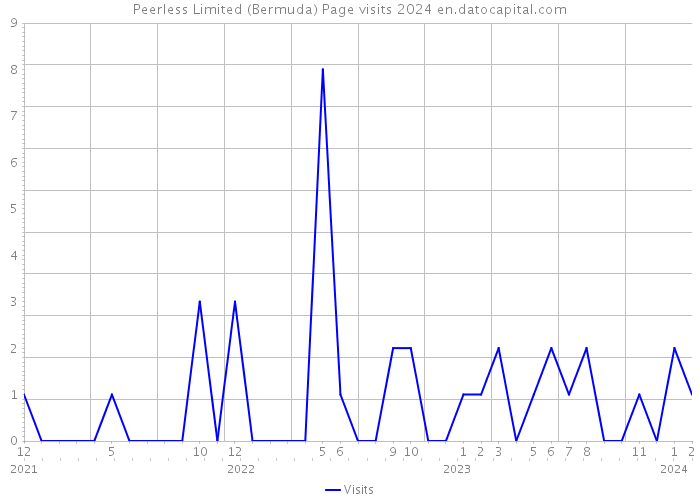 Peerless Limited (Bermuda) Page visits 2024 
