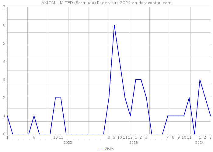 AXIOM LIMITED (Bermuda) Page visits 2024 