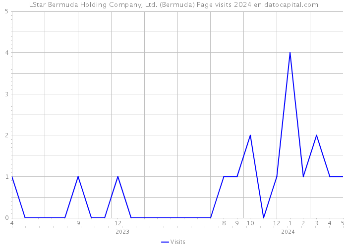 LStar Bermuda Holding Company, Ltd. (Bermuda) Page visits 2024 